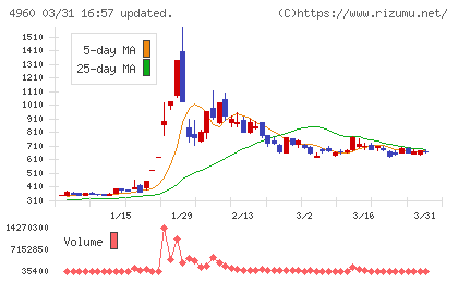 ケミプロ化成チャート