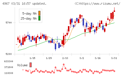 小林製薬チャート