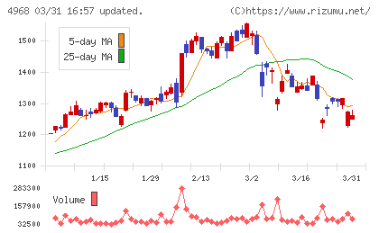 荒川化学工業チャート
