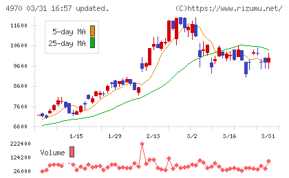 東洋合成工業チャート