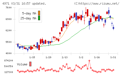 メックチャート