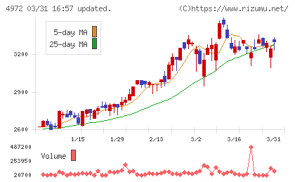 綜研化学チャート