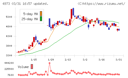 日本高純度化学チャート
