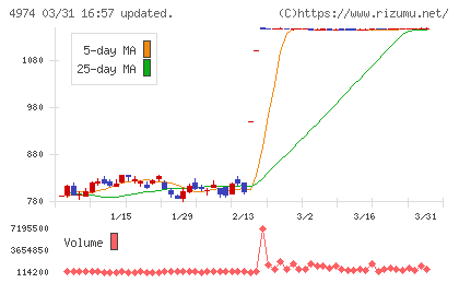タカラバイオチャート