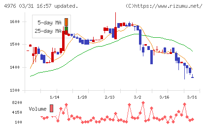 東洋ドライルーブチャート