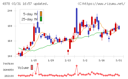 リプロセルチャート