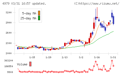 ＯＡＴアグリオチャート