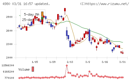 デクセリアルズチャート