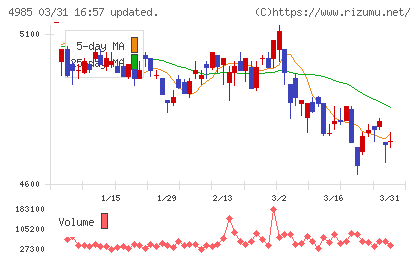 アース製薬チャート