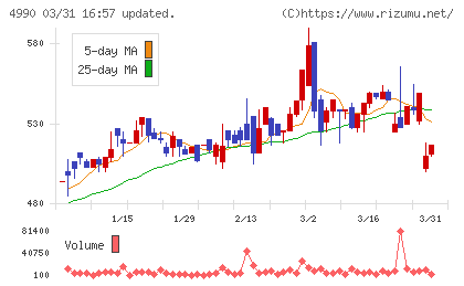 昭和化学工業チャート
