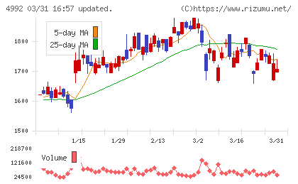 北興化学工業チャート