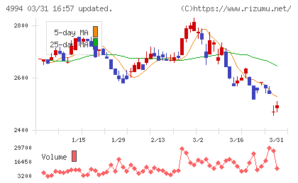 大成ラミックグループチャート
