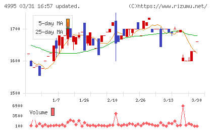 サンケイ化学チャート