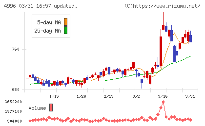 クミアイ化学工業チャート