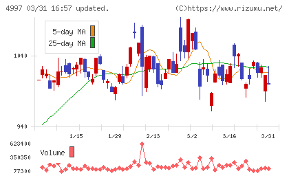 日本農薬チャート