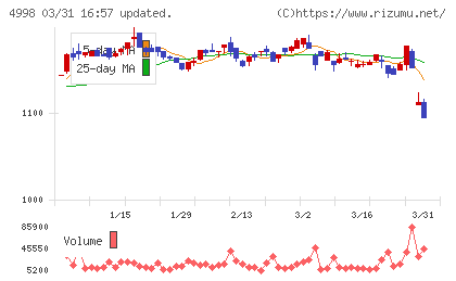フマキラーチャート