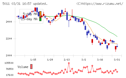 ニチレキグループチャート