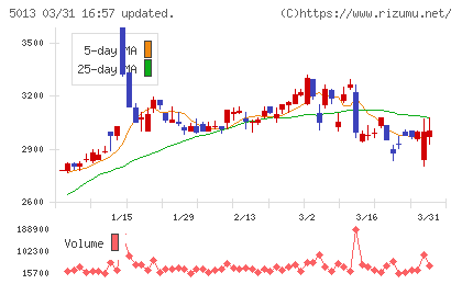 ユシロチャート