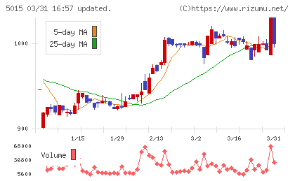 ビーピー・カストロールチャート