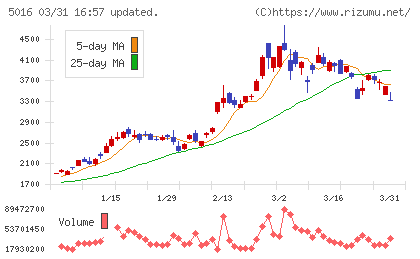 ＪＸ金属チャート