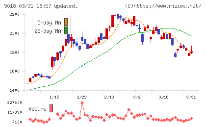 ＭＯＲＥＳＣＯチャート
