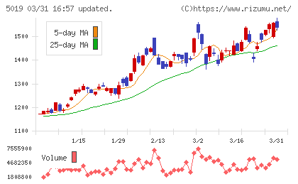 出光興産チャート