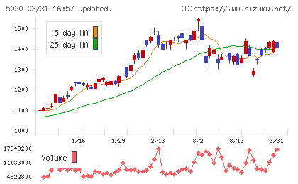 ＥＮＥＯＳホールディングスチャート