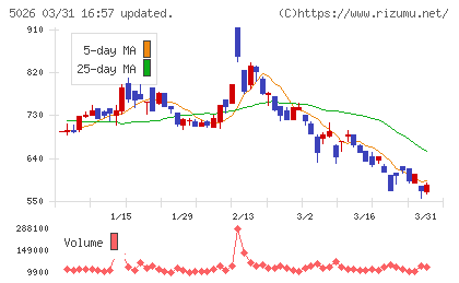 トリプルアイズチャート