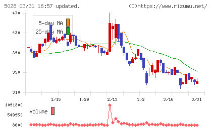 セカンドサイトアナリティカチャート