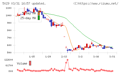 サークレイスチャート