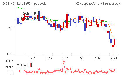 ヌーラボチャート