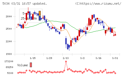 ｕｎｅｒｒｙチャート