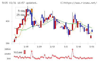 ＨＯＵＳＥＩチャート