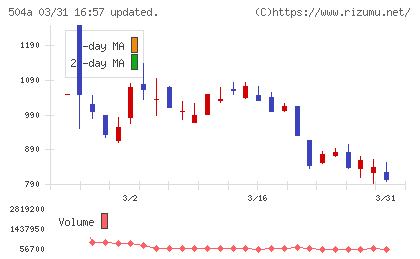 イノバセルチャート