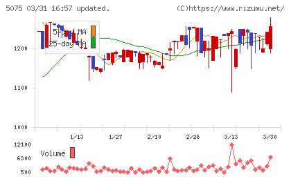 アップコンチャート