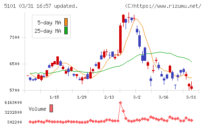 横浜ゴムチャート