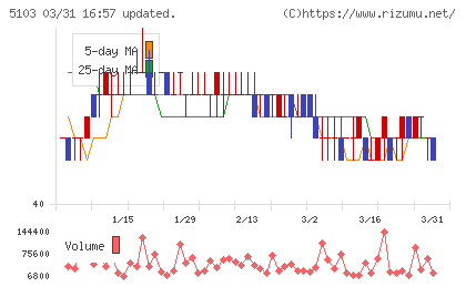 昭和ホールディングスチャート