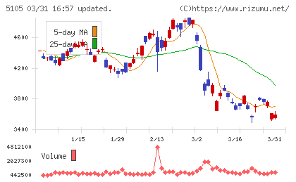 ＴＯＹＯ　ＴＩＲＥチャート