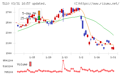 住友ゴム工業チャート