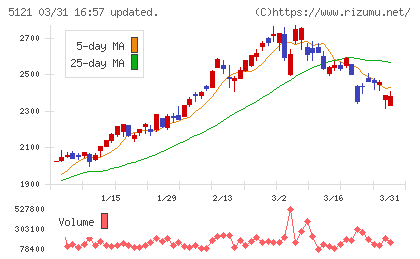 藤倉コンポジットチャート