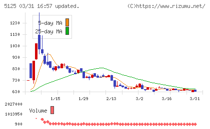 ファインズチャート