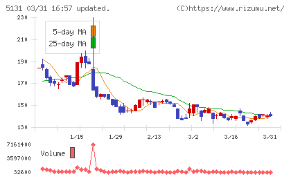 リンカーズチャート