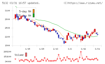 ｐｌｕｓｚｅｒｏチャート