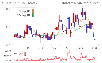 テリロジーホールディングスチャート