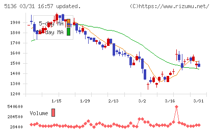 ｔｒｉｐｌａチャート