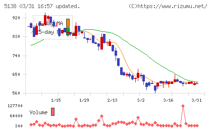Ｒｅｂａｓｅチャート