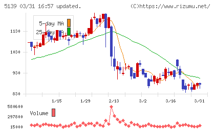 オープンワークチャート