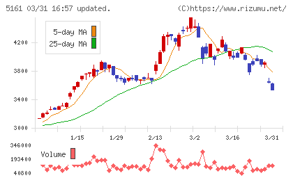 西川ゴム工業チャート