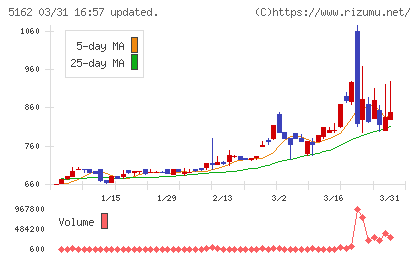朝日ラバーチャート