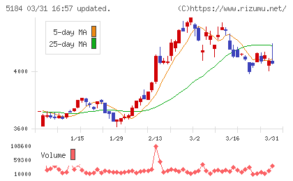 ニチリンチャート